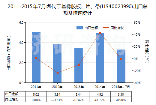 2011-2015年7月鹵代丁基橡膠板、片、帶(HS40023990)出口總額及增速統(tǒng)計